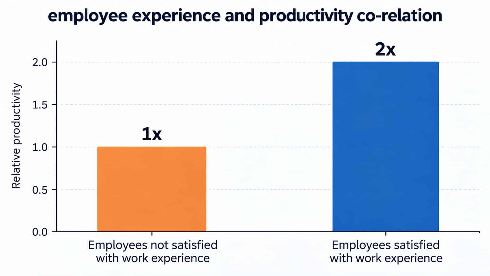 Bar chart showing employee experience and productivity co-relation, with satisfied employees at 2x relative productivity compared to 1x for unsatisfied employees.