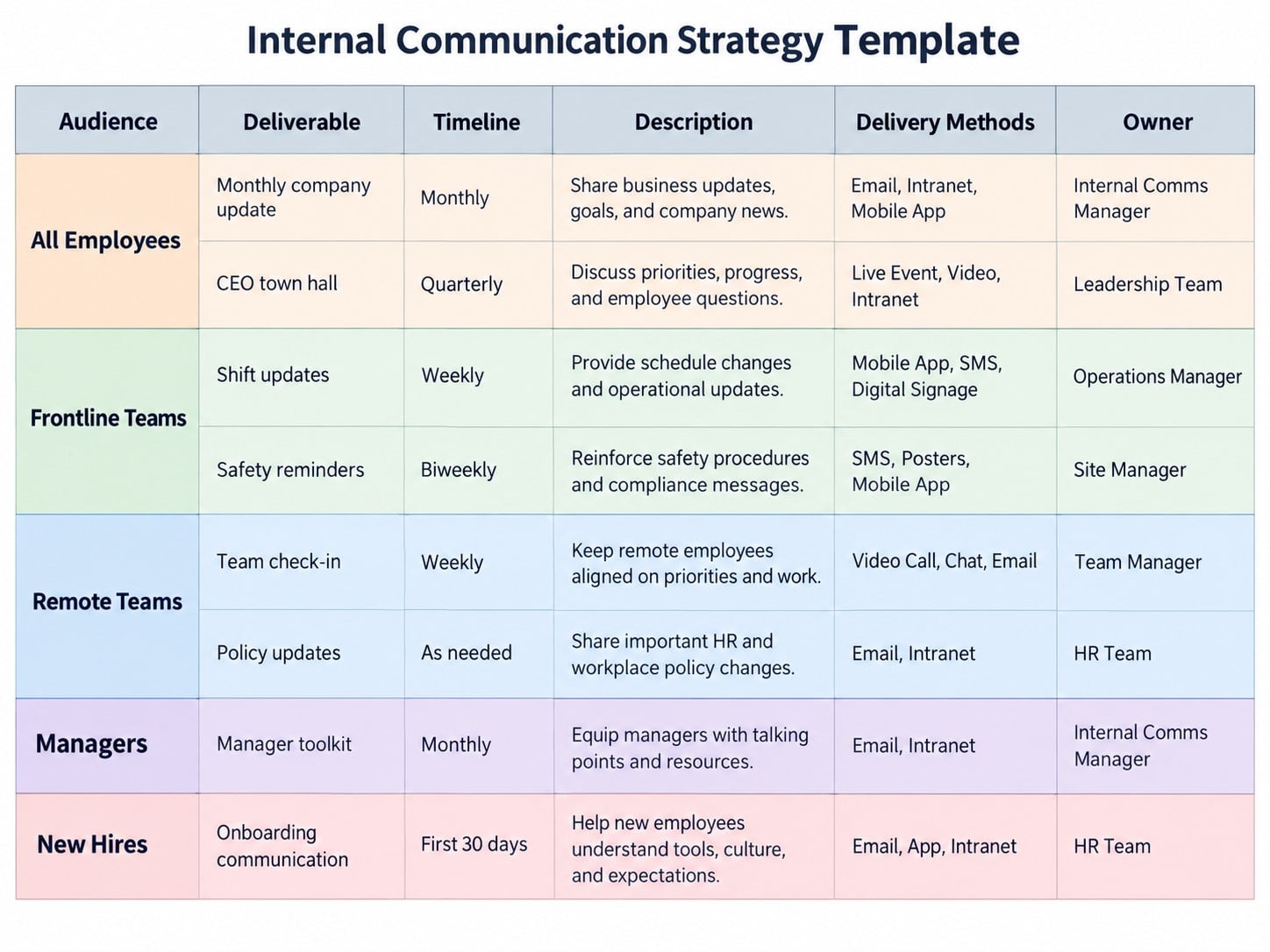 Internal communication strategy template showing audiences, timelines, delivery methods, and communication owners.