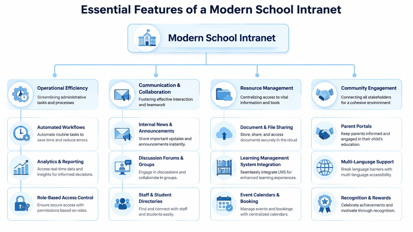 University Intranet Example Best Intranet For Schools: Centralizing Comms And Resources