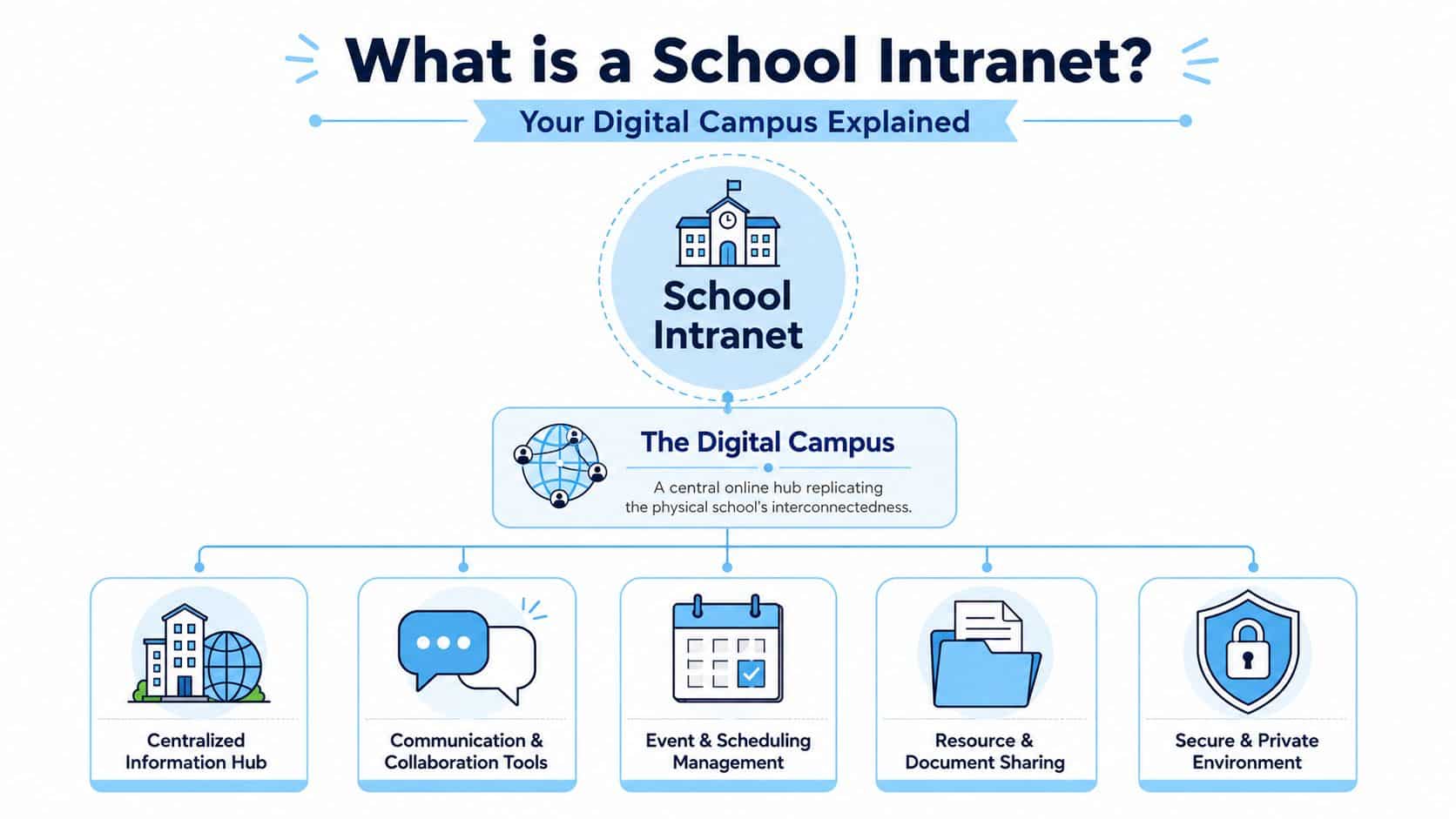 University Intranet Example Best Intranet For Schools: Centralizing Comms And Resources