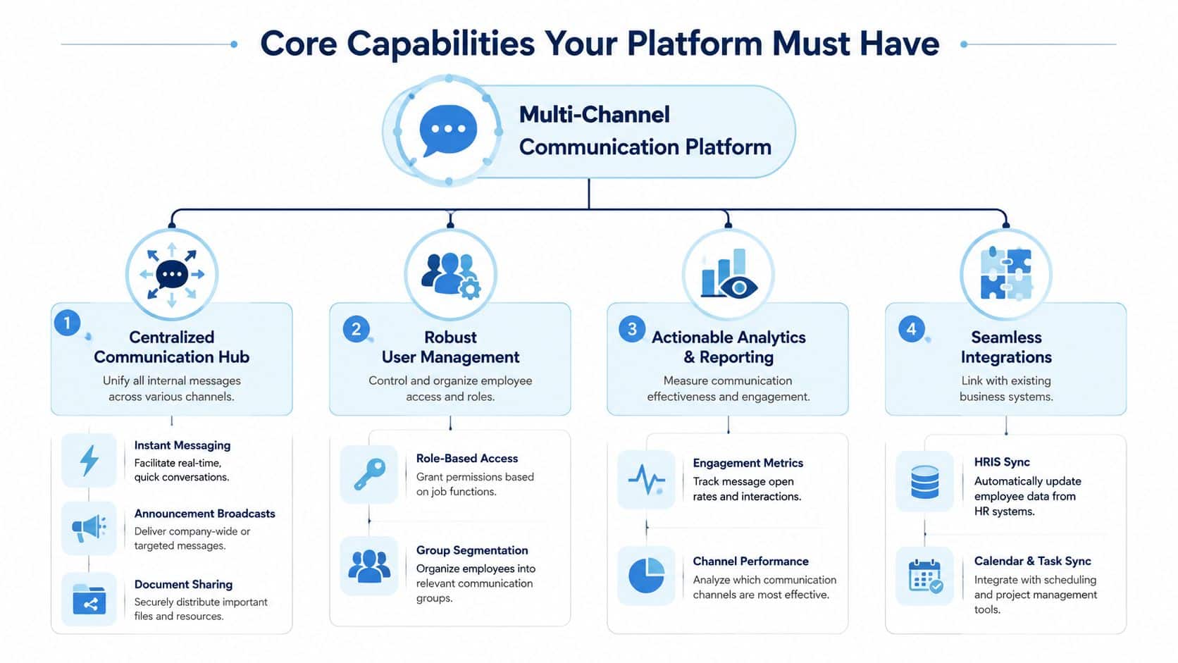 Multi Core Communication Design Multi-Channel Communication Platform Complete Walkthrough - HubEngage