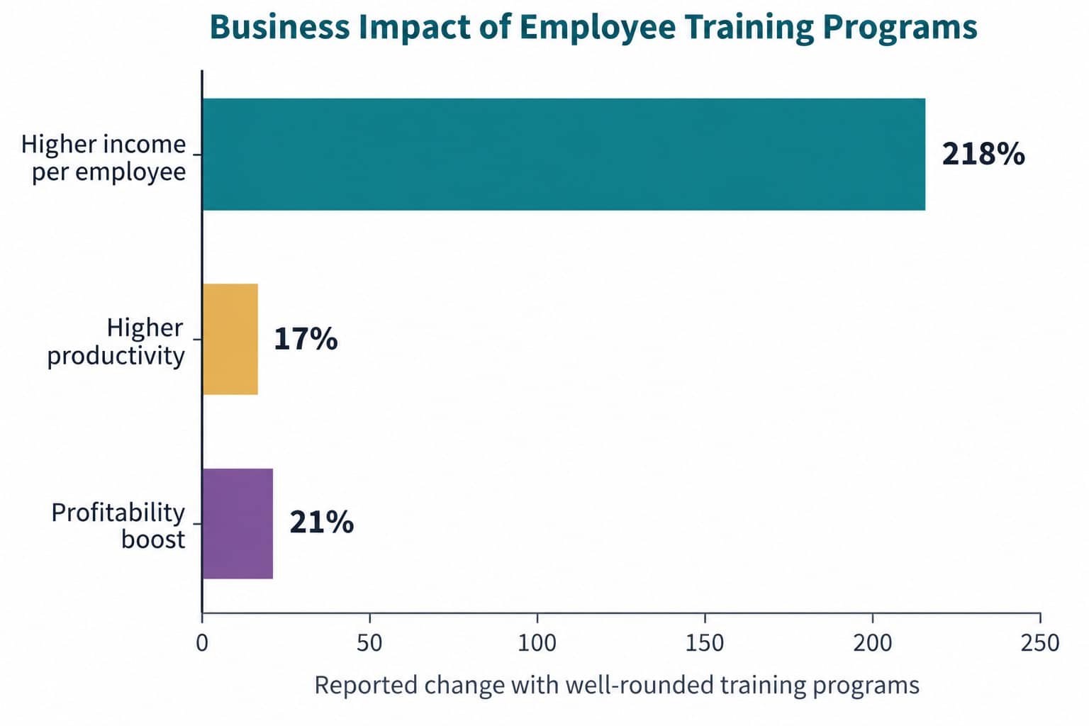 Business impact of employee training programs showing higher productivity, and profits.