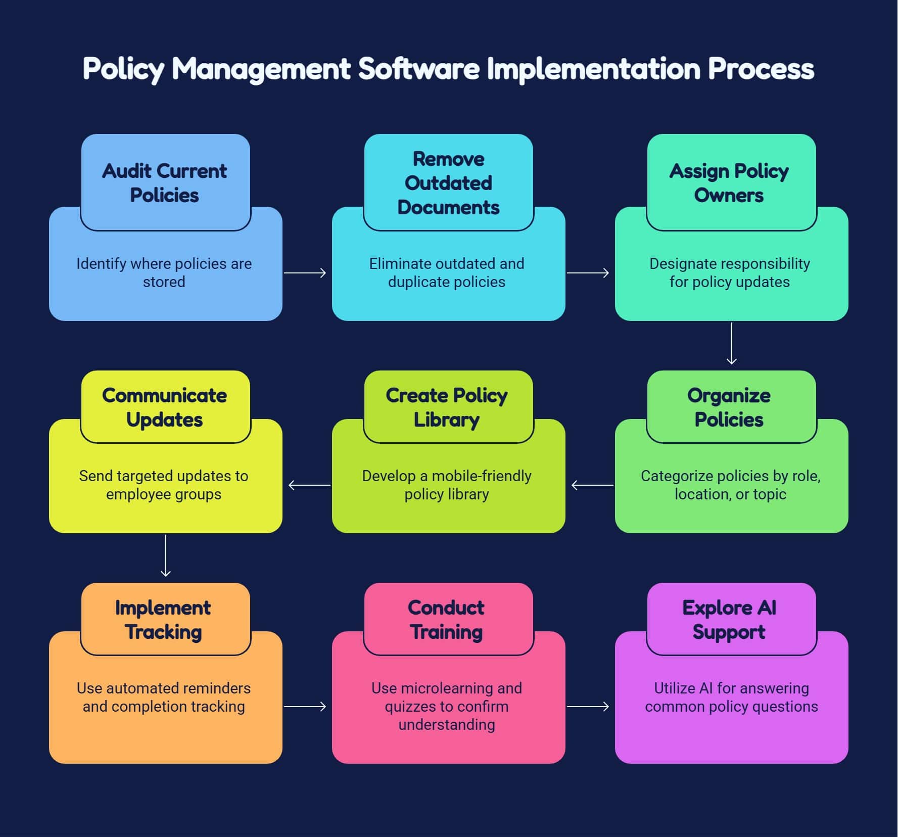 steps to implement policy management software
