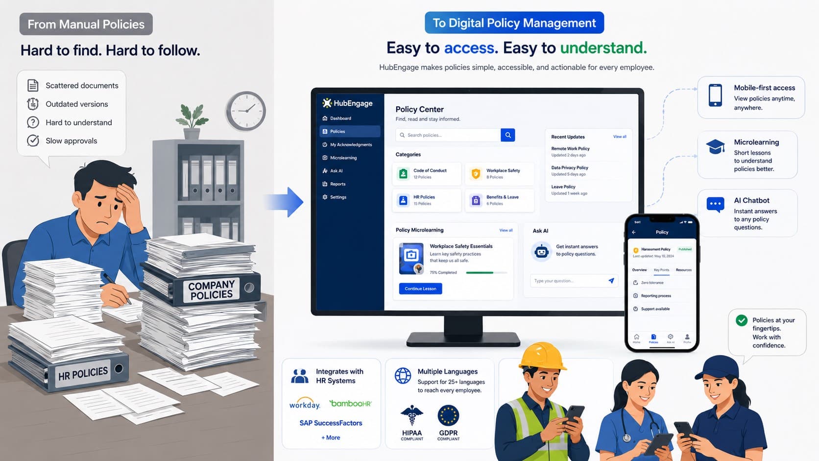 Policy Management Software illustration showing the transition from paper-based policies to a digital platform with mobile access, AI support, and employee-friendly policy management.