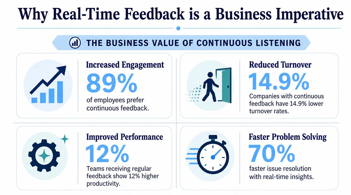 An infographic showing the business benefits of real-time employee feedback, including engagement, retention, performance, and problem solving.
