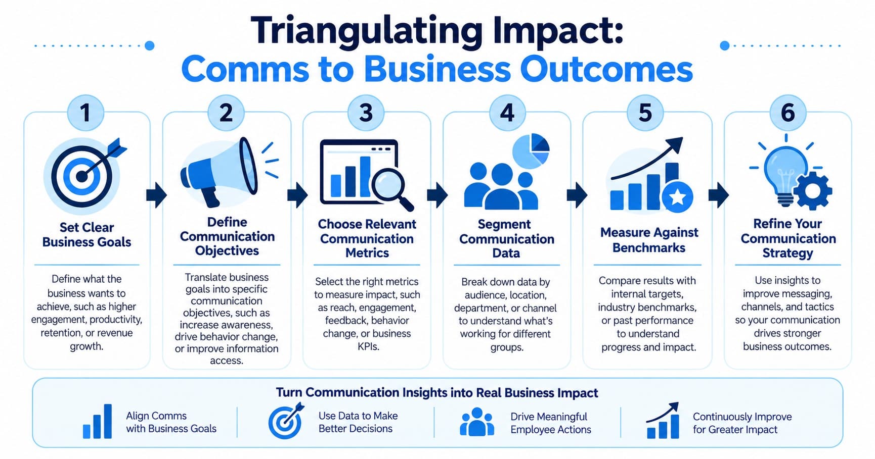 process to measure internal communication effectiveness and improve business outcomes.