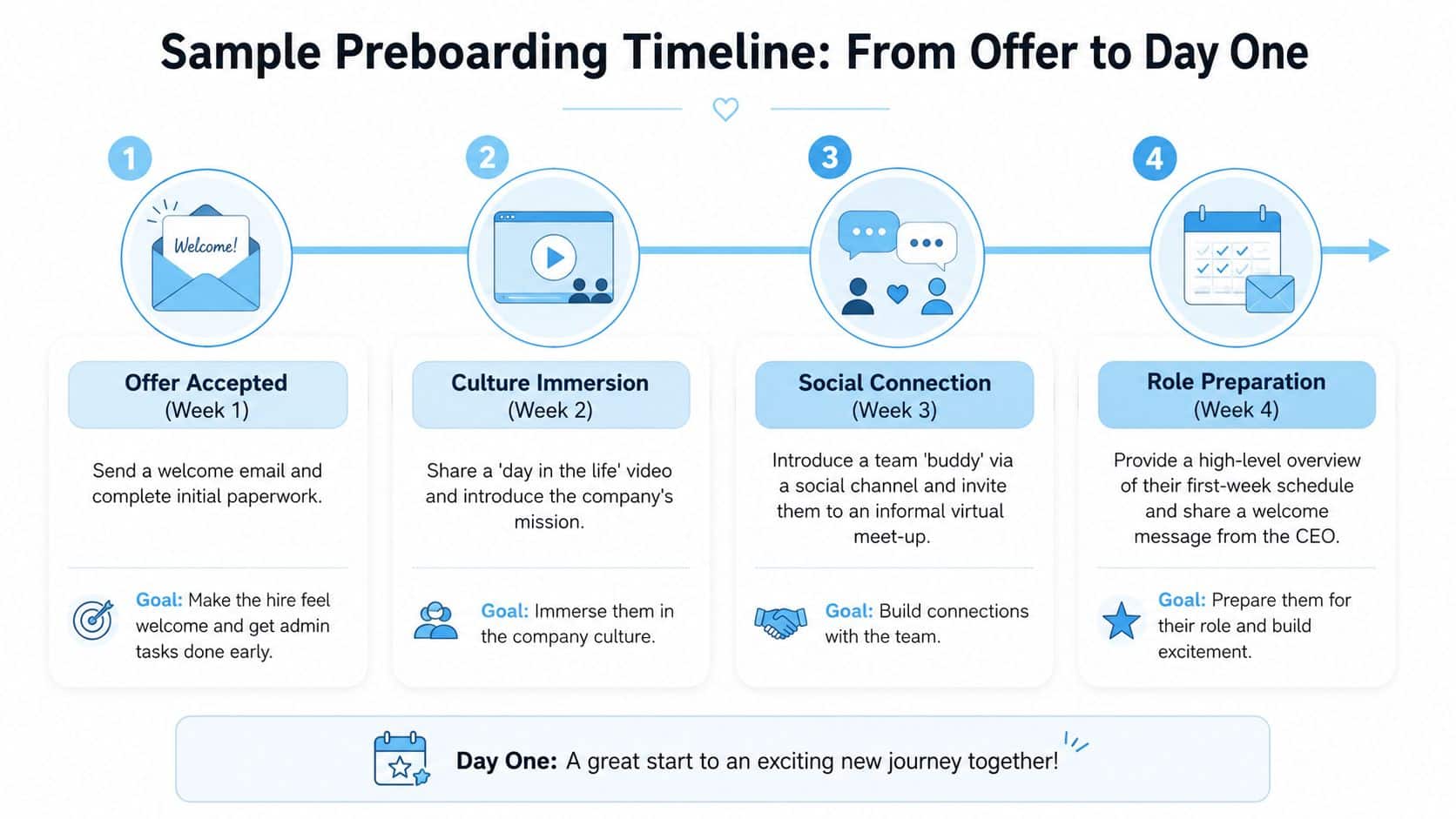 A four-step preboarding timeline infographic guiding new hires from offer acceptance to their first day at work.