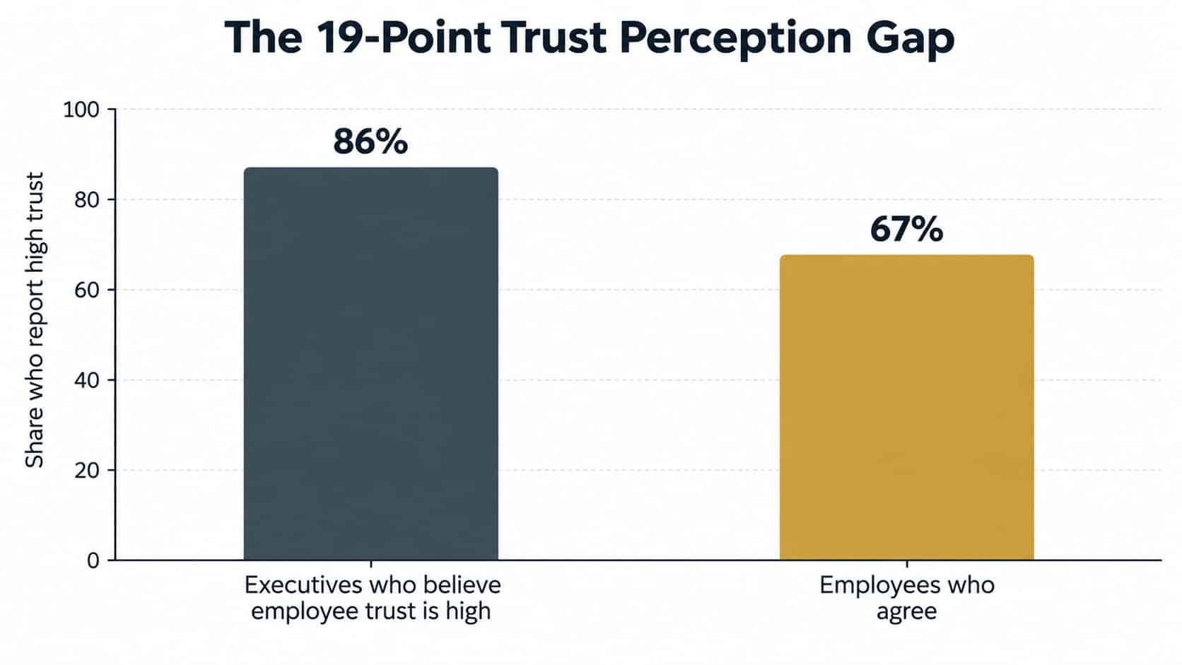 Graph showing workplace transparency trust gap between the leaders and employees.