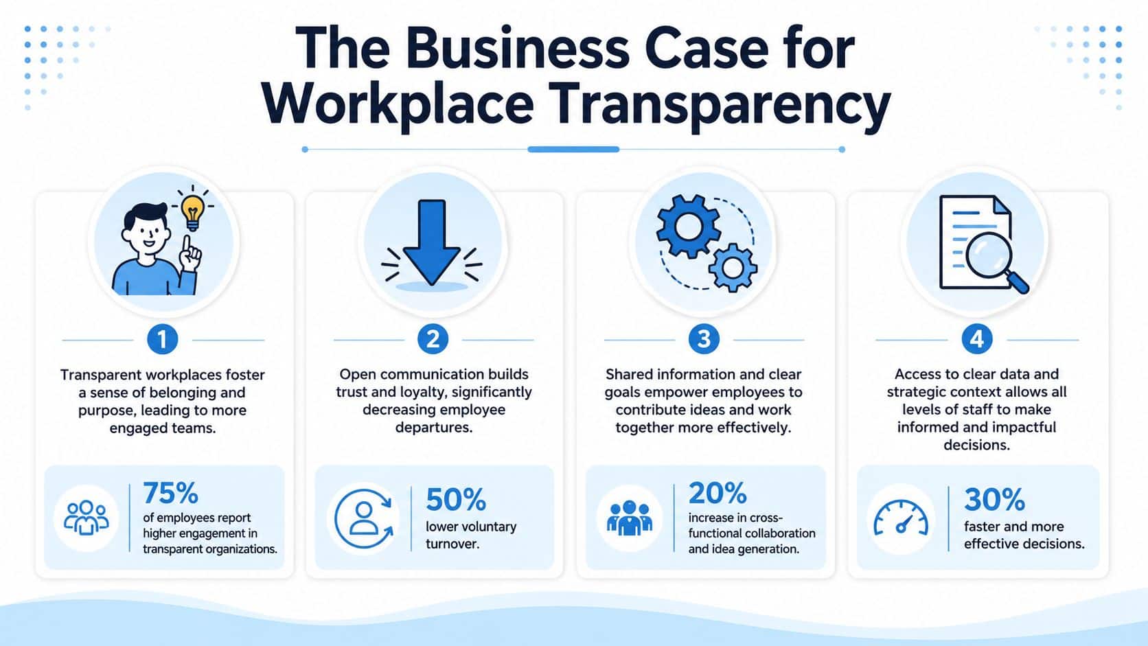 An infographic detailing four key business benefits of fostering a culture of transparency in the workplace.
