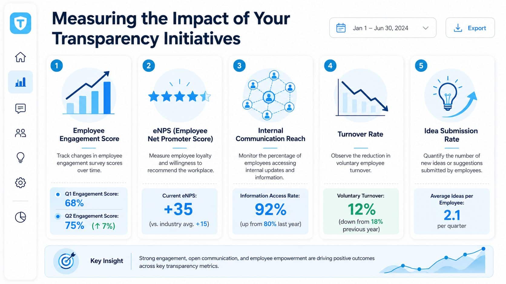 A dashboard showing key metrics for measuring workplace transparency initiatives, including employee engagement, eNPS, communication, and turnover rates.