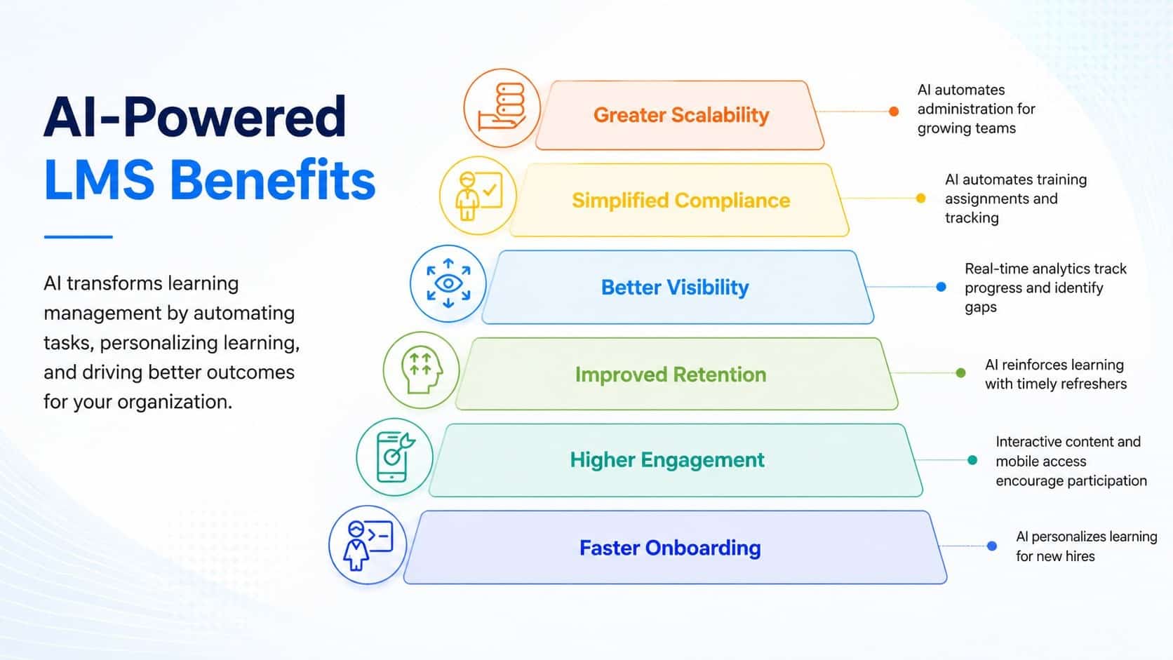 ai powered learning management system benefits