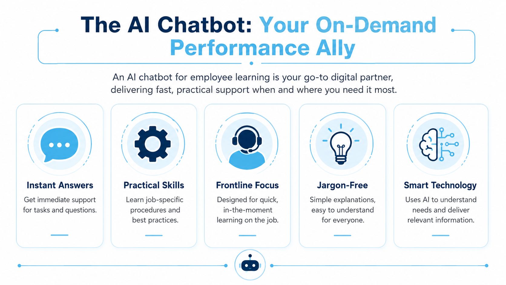 An infographic titled The AI Chatbot as an on-demand performance ally for efficient employee learning and support.