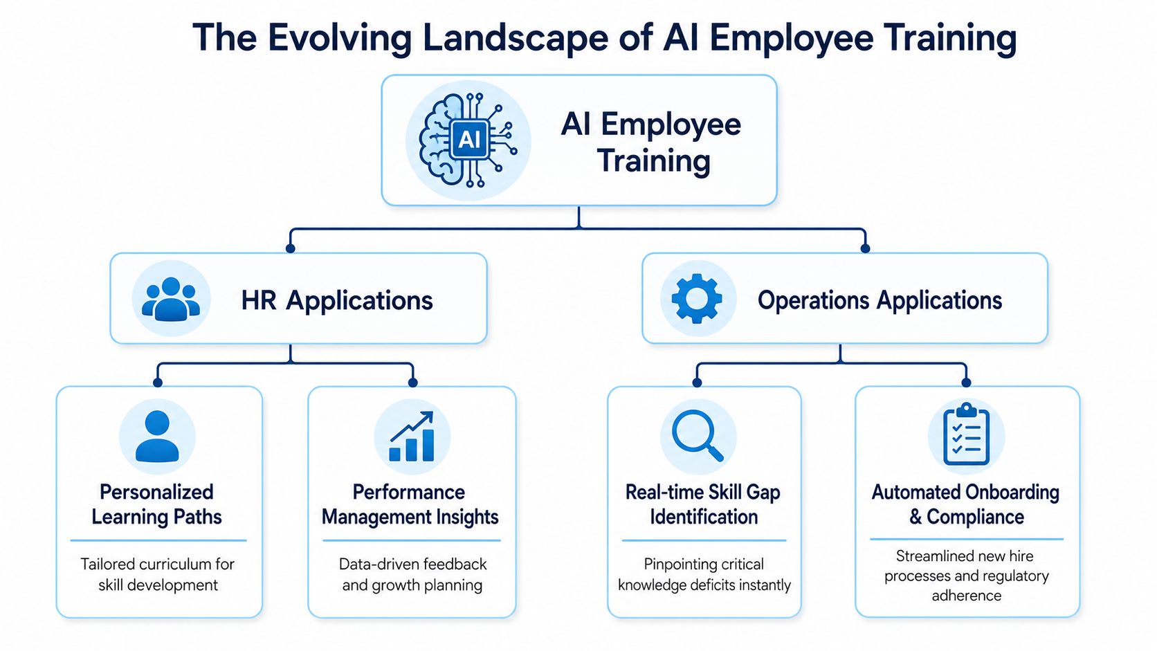 A diagram illustrating the evolving landscape of AI in employee training through HR and operational applications.