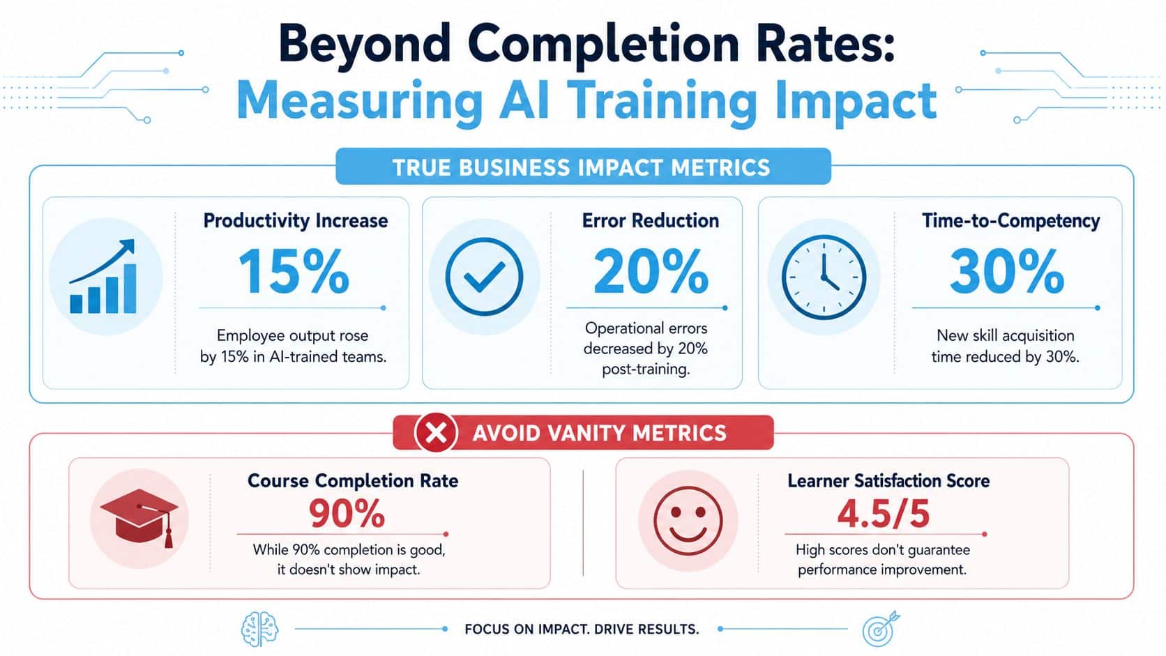 An infographic comparing true AI training business impact metrics versus vanity metrics for employee development programs.