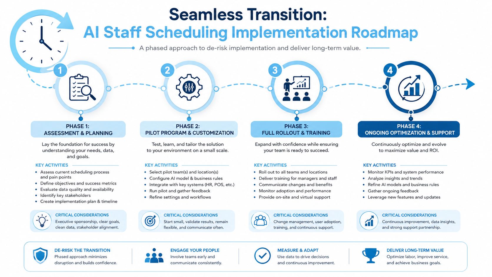 A four-phase AI staff scheduling implementation roadmap diagram illustrating steps for a successful business transition.