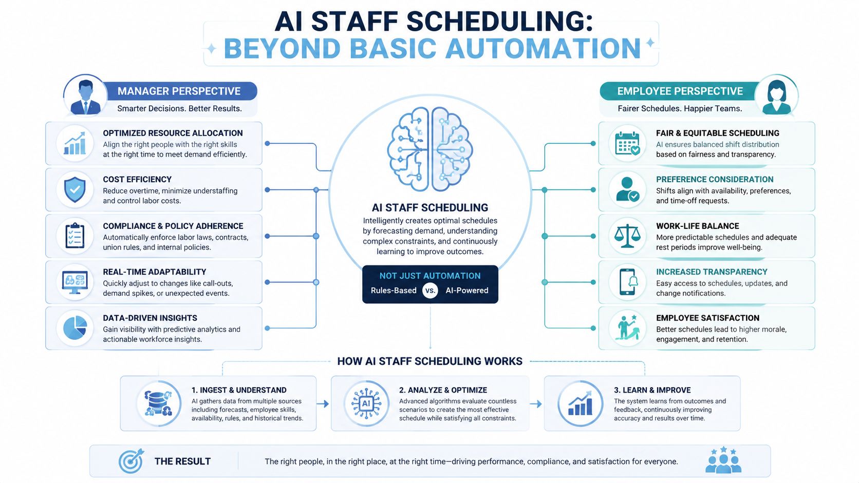An infographic titled AI Staff Scheduling explaining its benefits for both managers and employees with step-by-step processes.