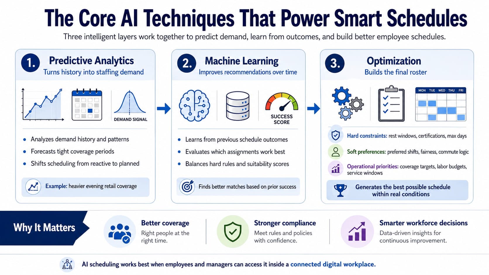 AI staff scheduling infographic showing predictive analytics, machine learning, and optimization for smarter employee schedules.