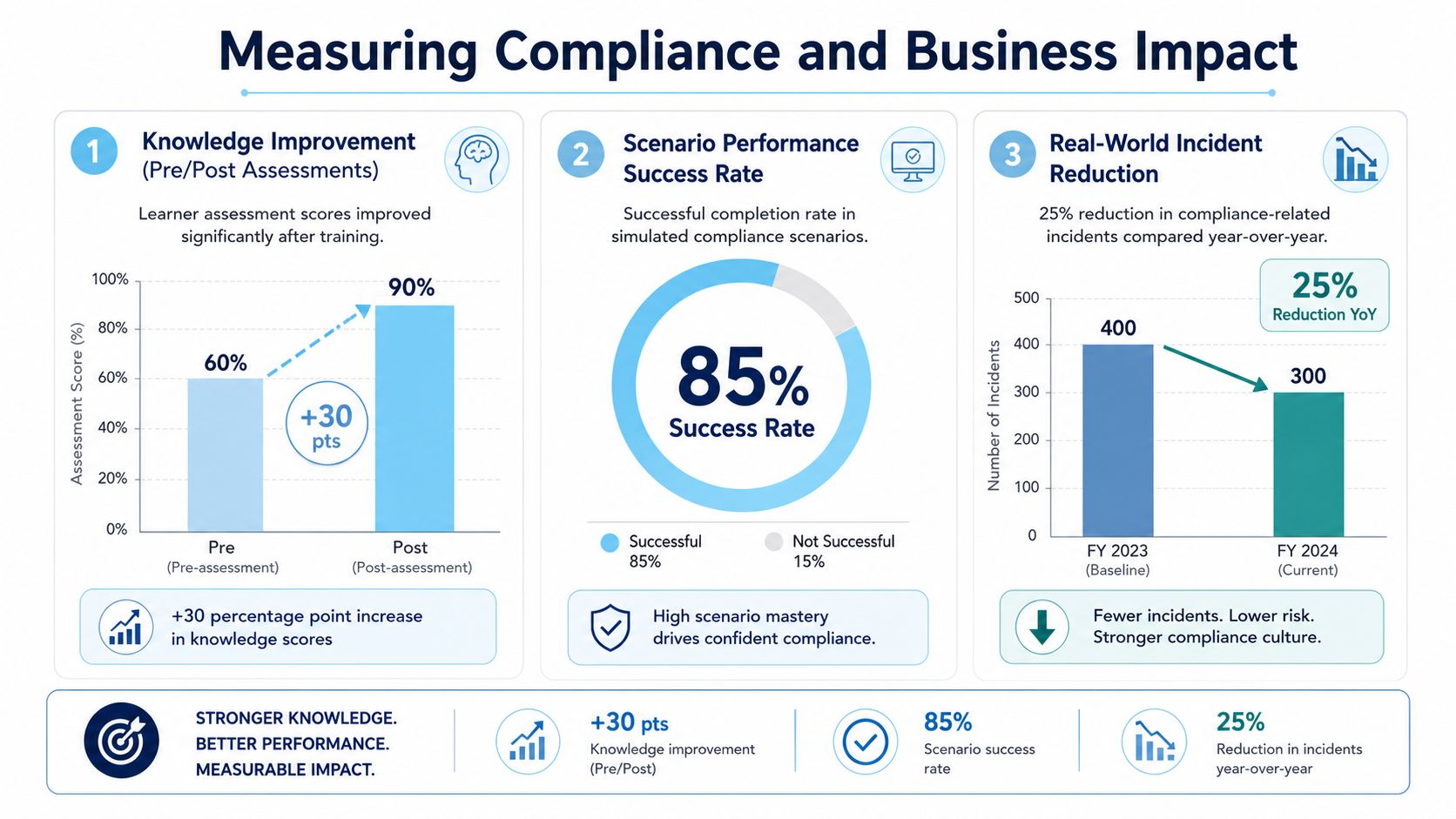 An infographic titled Measuring Compliance and Business Impact illustrating knowledge improvements, scenario success rates, and incident reduction.