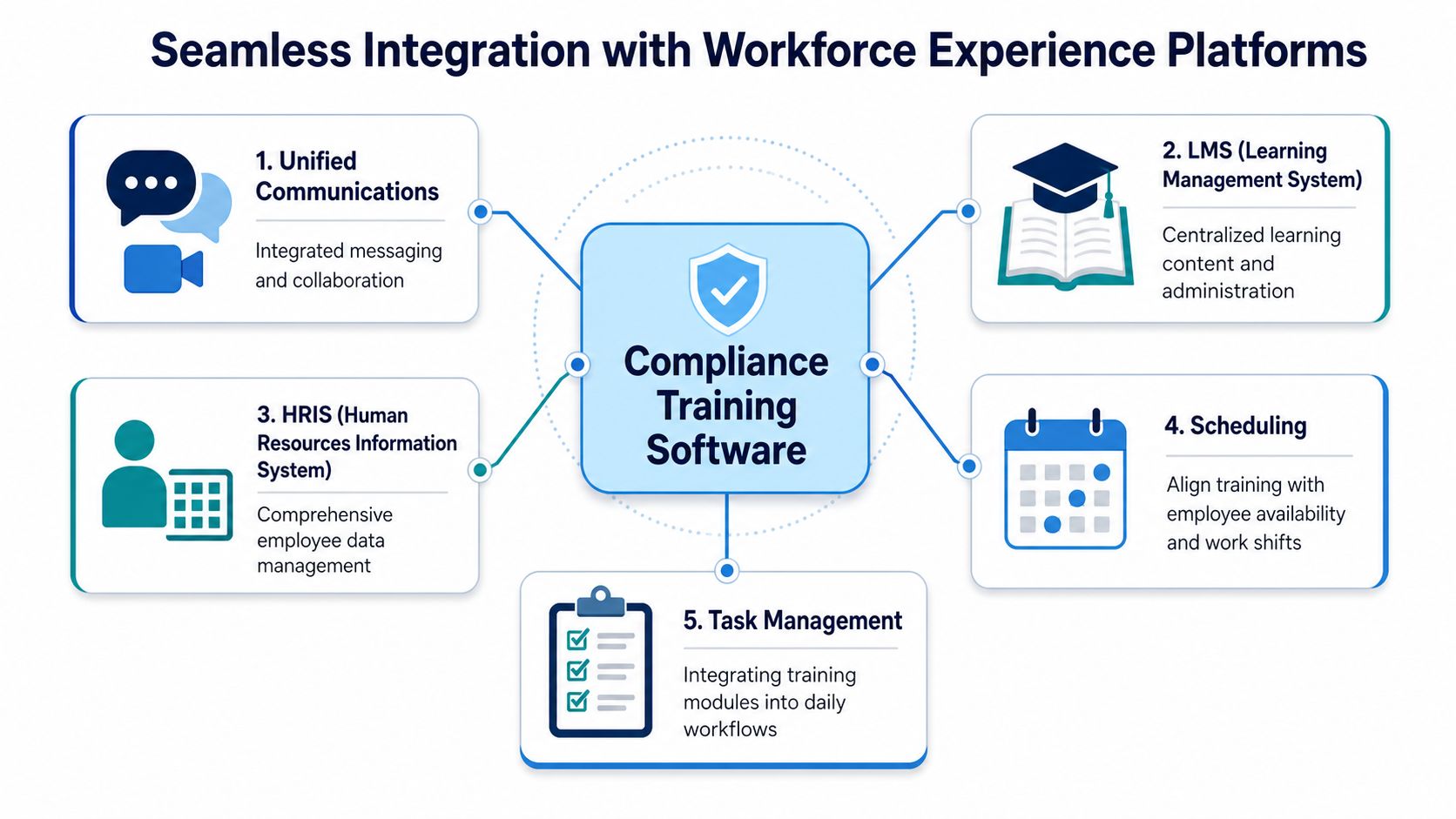 A diagram showing how compliance training software integrates with various workforce experience platforms and workplace systems.