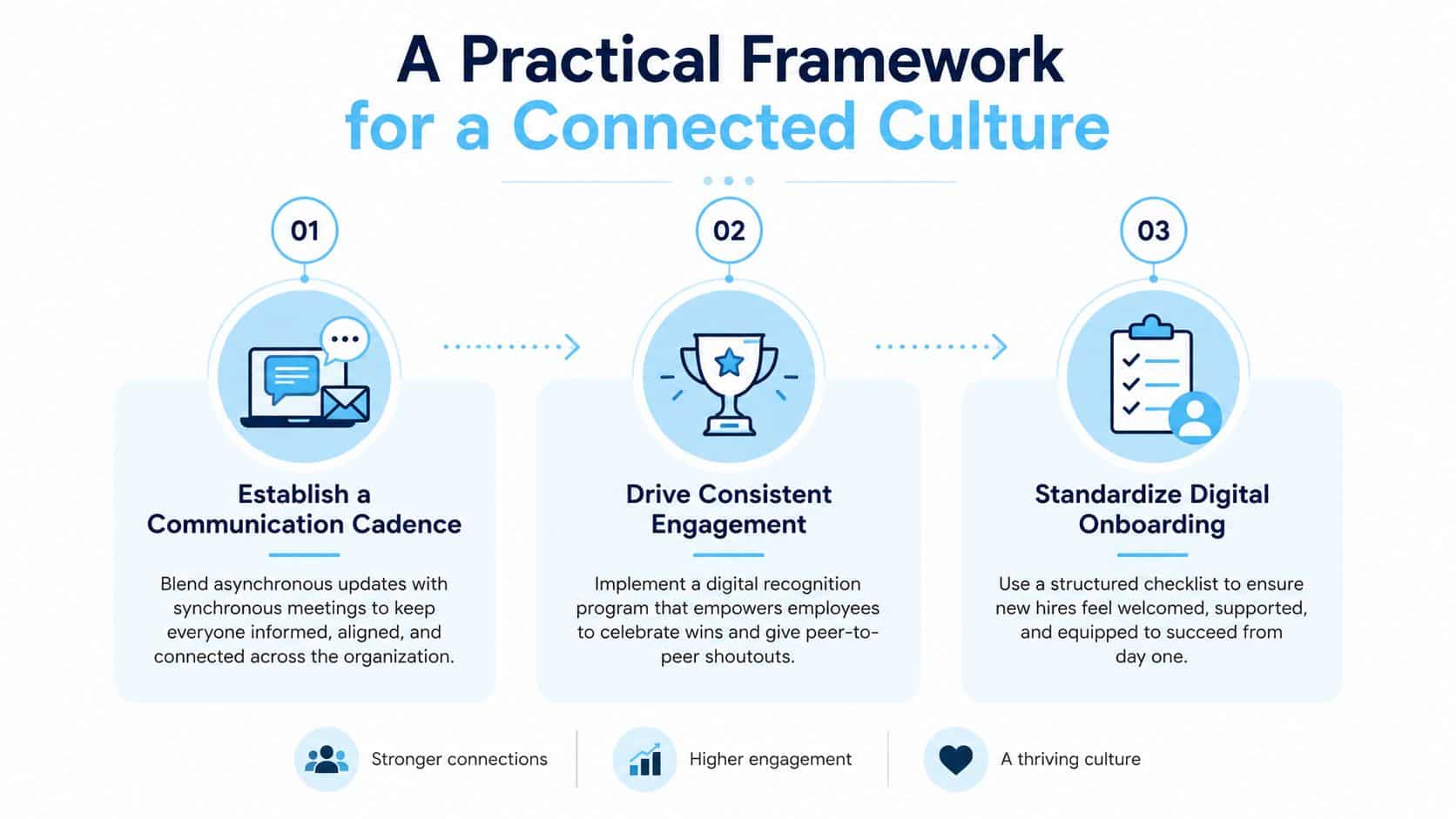 An infographic showing a three-step framework for building a connected company culture in a distributed team.