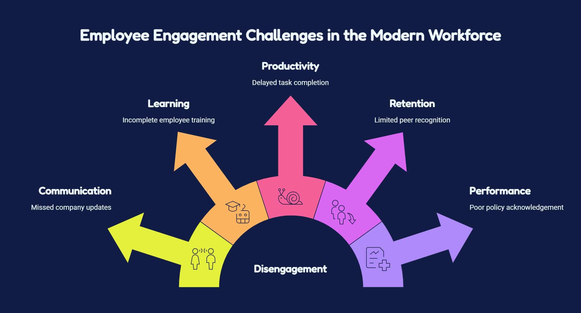 common employee engagement challenges in the modern workforce