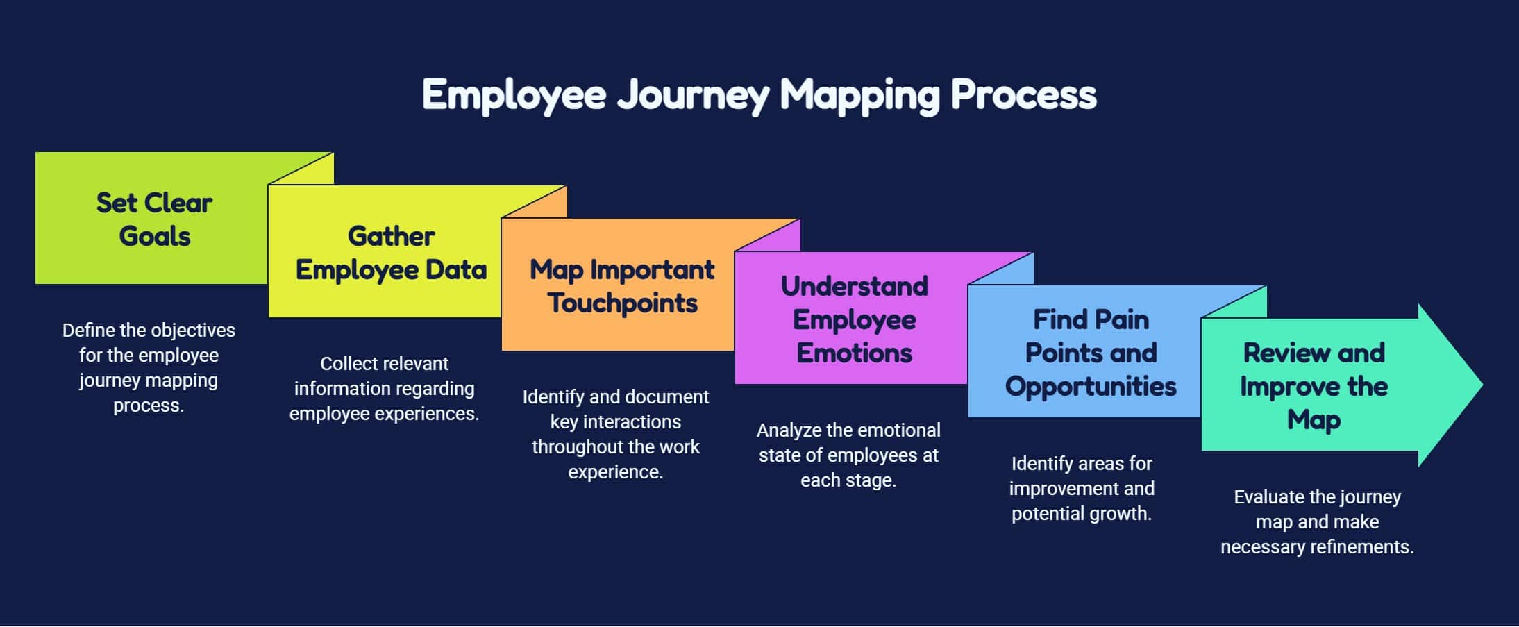 employee journey mapping process
