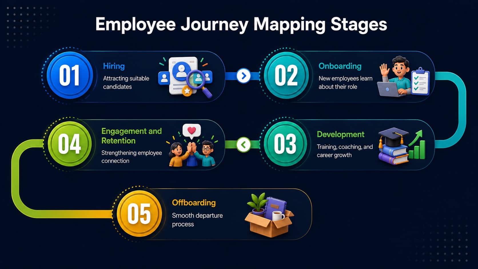 five stages of employee journey mapping