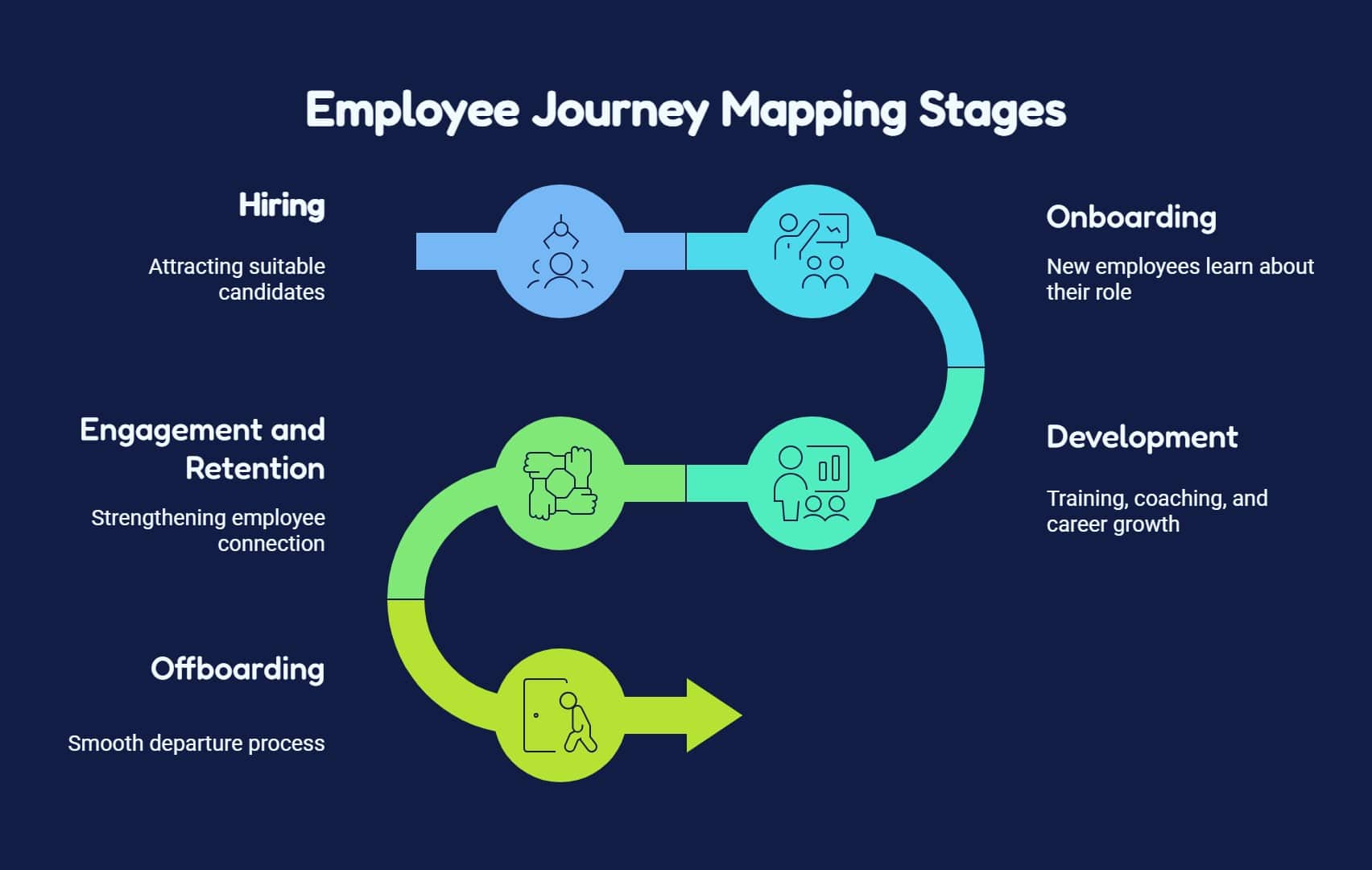 various stages of employee journey mapping