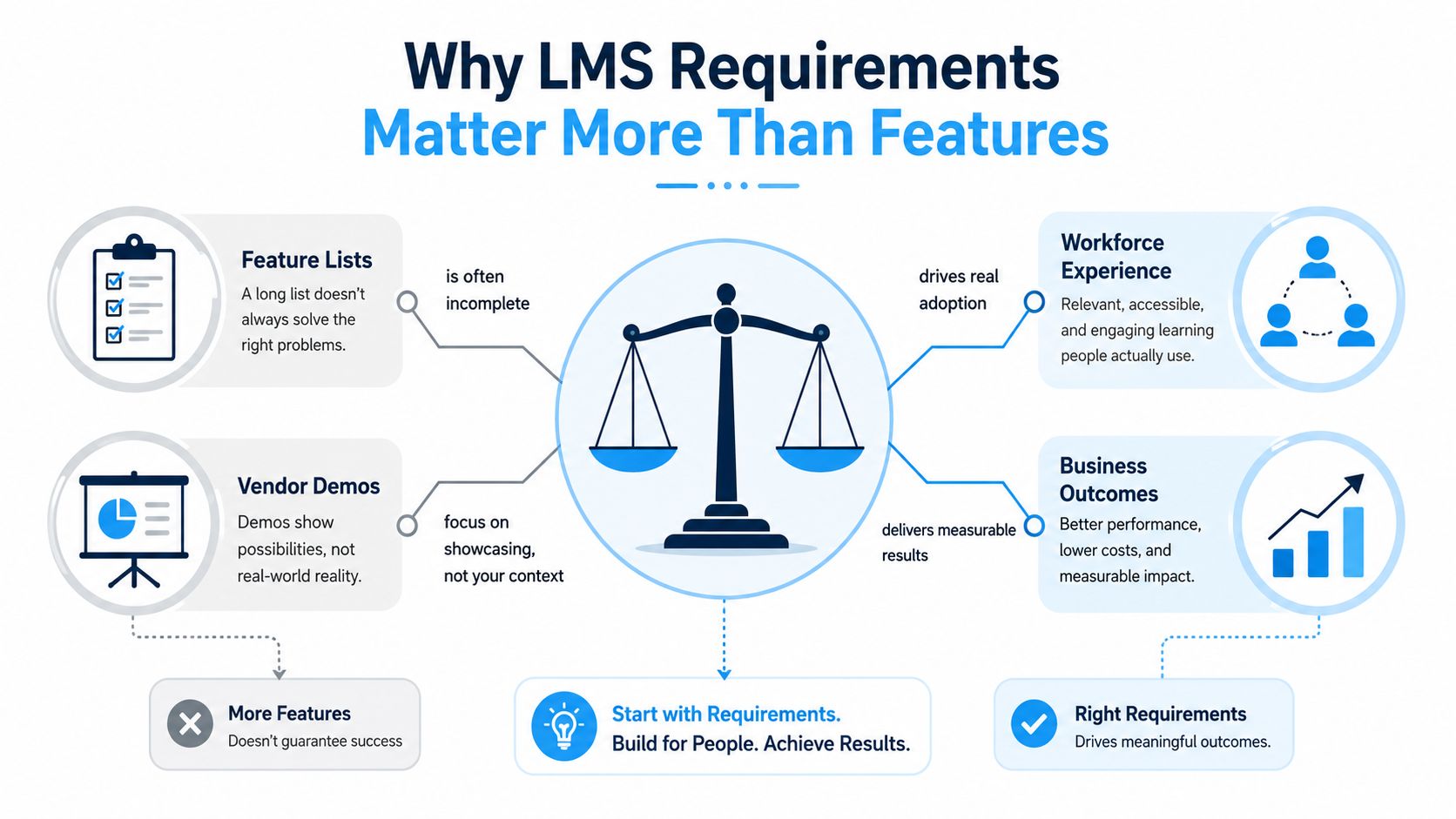 An infographic showing that choosing LMS requirements leads to better business outcomes than focusing on feature lists.