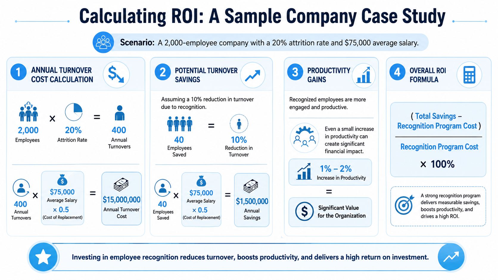 An infographic showing a sample company case study for calculating the return on investment of employee recognition programs.