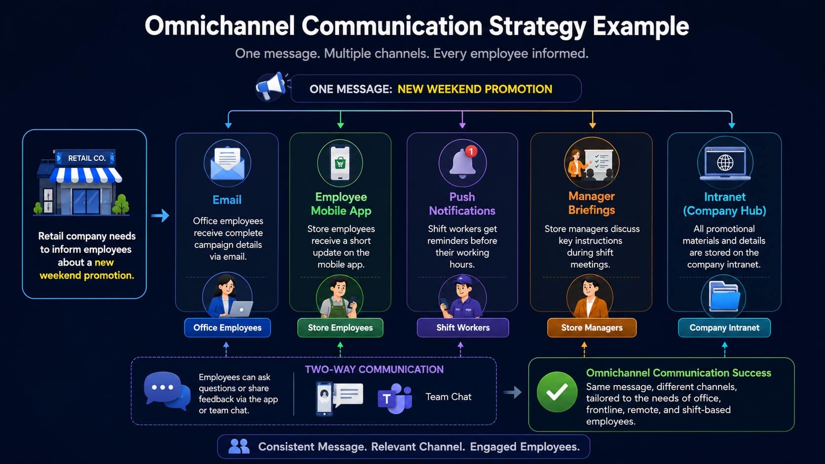 Omnichannel Communication Strategy of a retail store promotion is delivered consistently through email, mobile app, push notifications, manager briefings, intranet, and team chat for different employee groups.