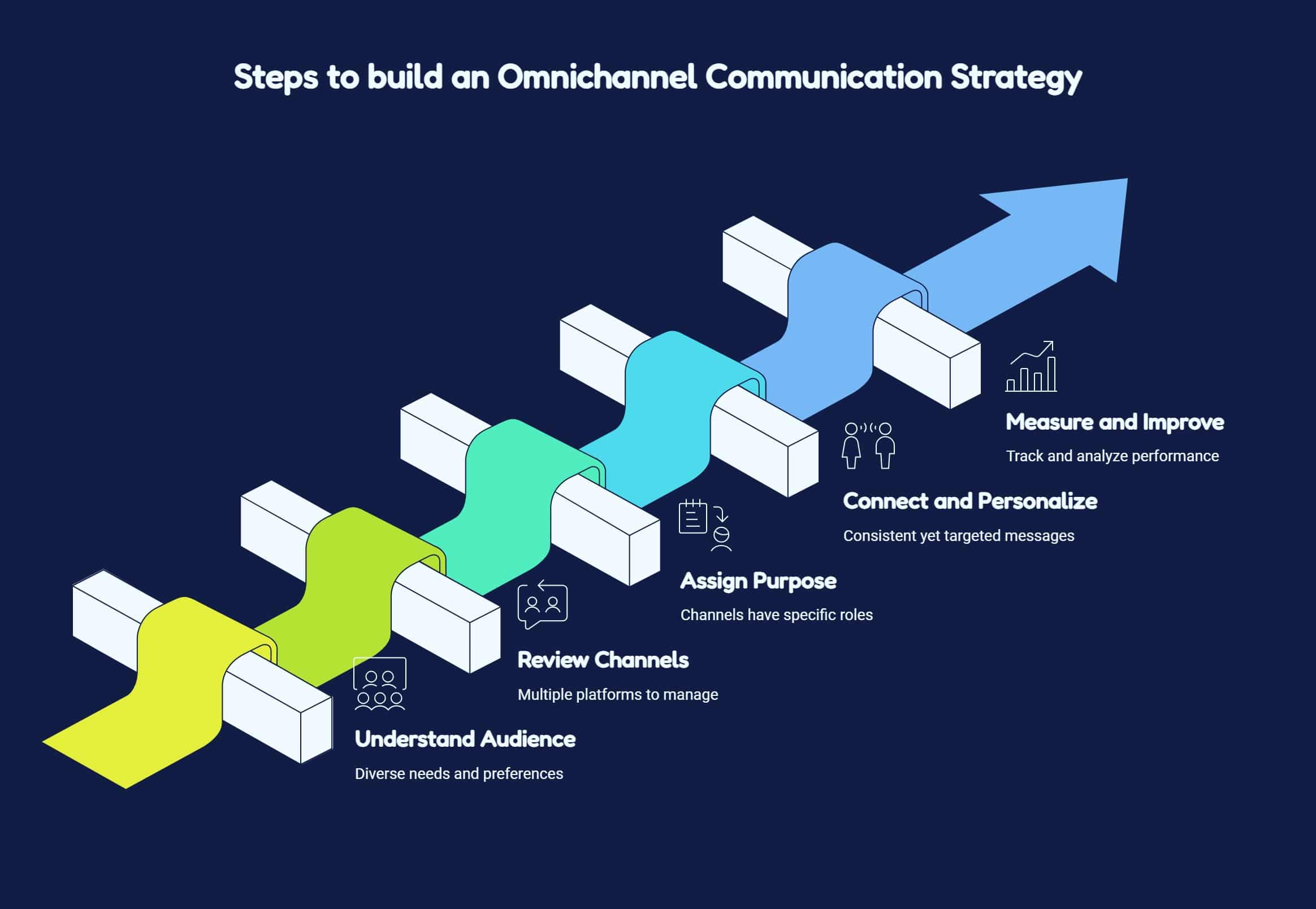 steps to build an omnichannel communication strategy, from understanding the audience to measuring performance.
