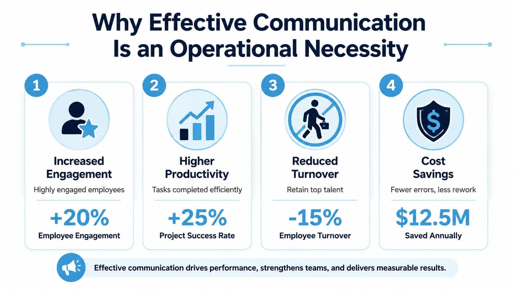 An infographic titled Why Effective Communication Is an Operational Necessity, illustrating four benefits of effective business communication.