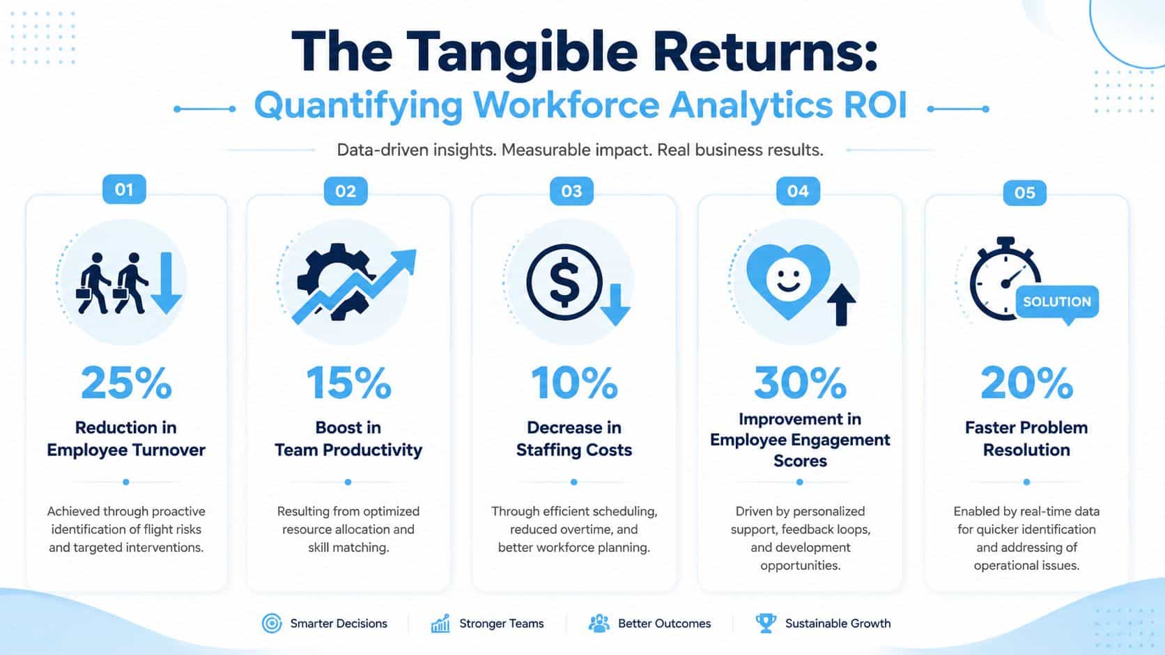 An infographic detailing five key tangible business returns achieved by utilizing effective workforce analytics strategies and data.