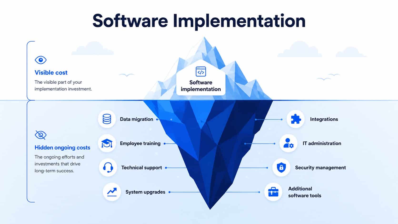 Iceberg infographic illustrating visible and hidden software costs that contribute to total cost of ownership.