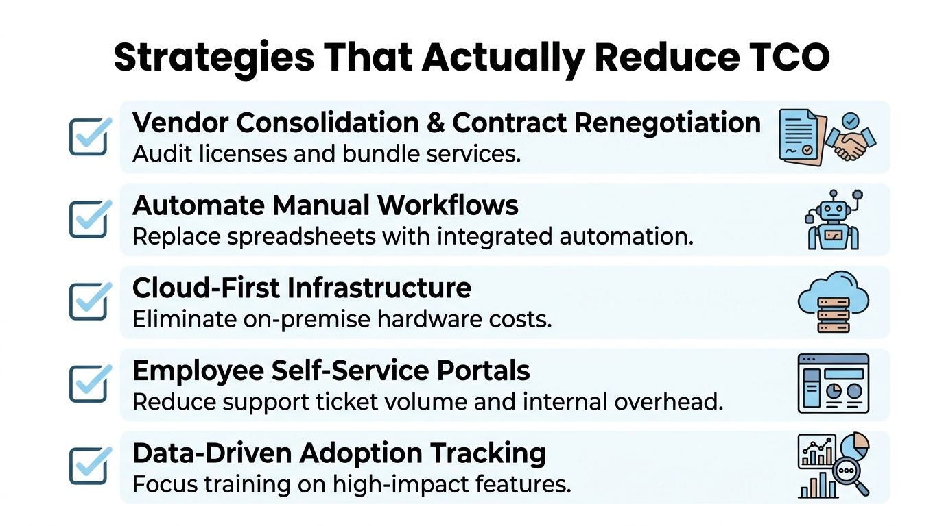 A list of five strategic business practices designed to reduce total cost of ownership in organizations.
