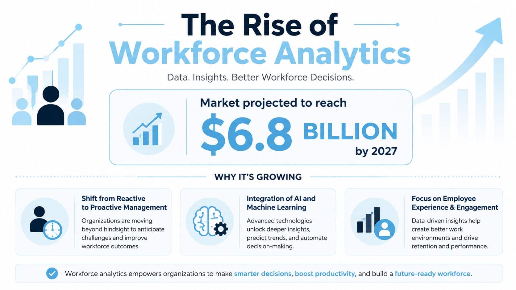 An infographic showing the growth of workforce analytics, projected to reach 6.8 billion dollars by 2027.