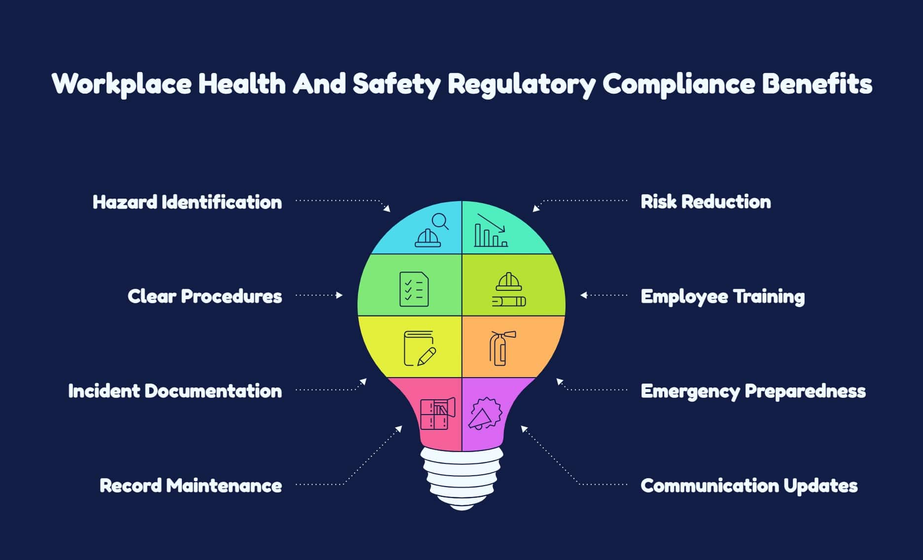diagram showing benefits of workplace health and safety regulatory compliance