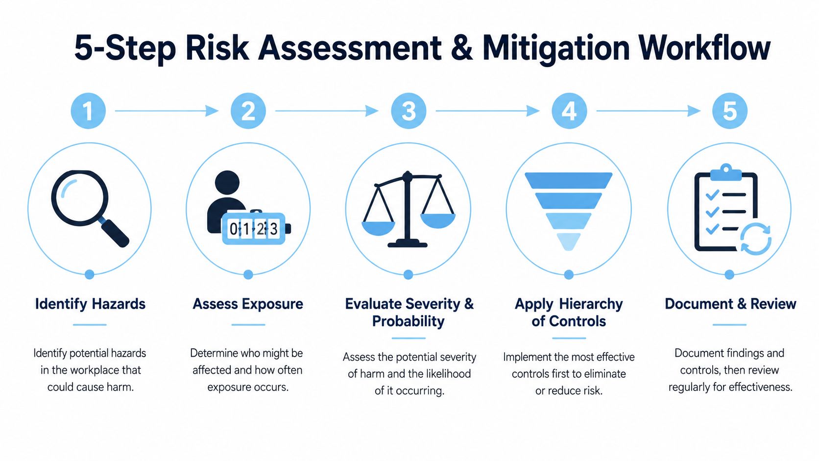 A five-step process infographic illustrating risk assessment and mitigation workflow for maintaining workplace health and safety.